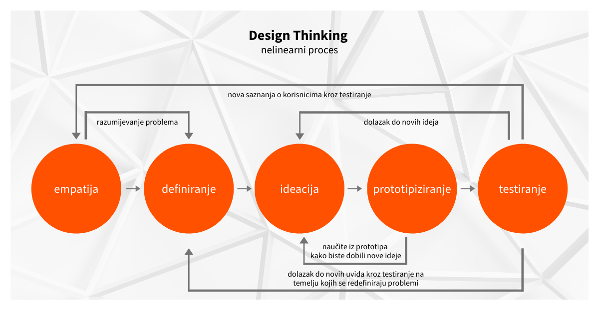 Design Thinking proces